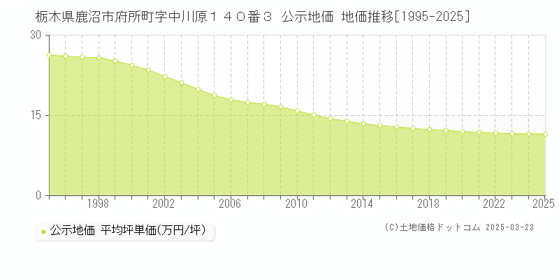 栃木県鹿沼市府所町字中川原１４０番３ 公示地価 地価推移[1995-2025]