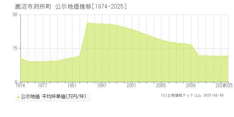 府所町(鹿沼市)の公示地価推移グラフ(坪単価)[1974-2025年]