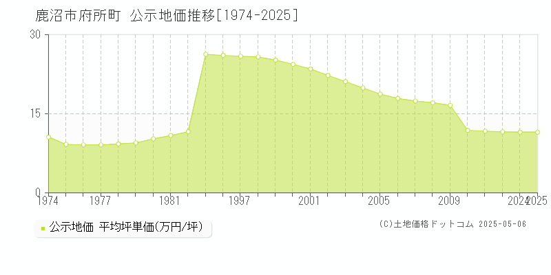 鹿沼市府所町の地価公示推移グラフ 