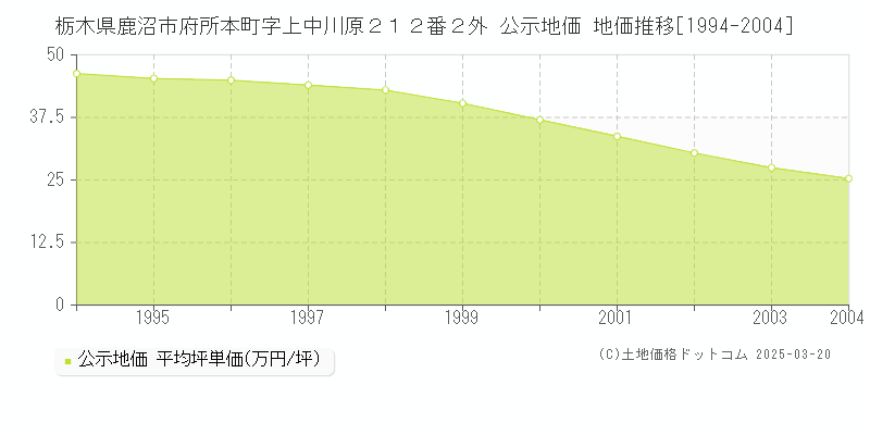 栃木県鹿沼市府所本町字上中川原２１２番２外 公示地価 地価推移[1994-2004]