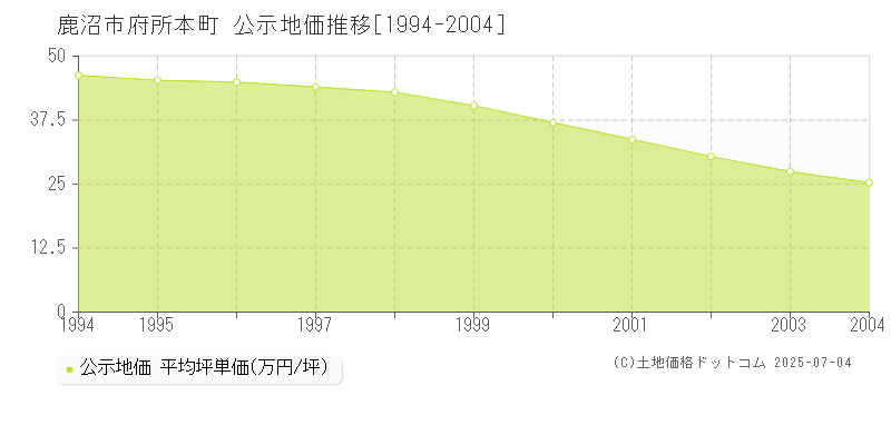 府所本町(鹿沼市)の公示地価推移グラフ(坪単価)[1994-2004年]