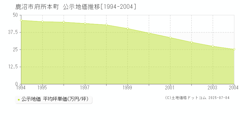 鹿沼市府所本町の地価公示推移グラフ 