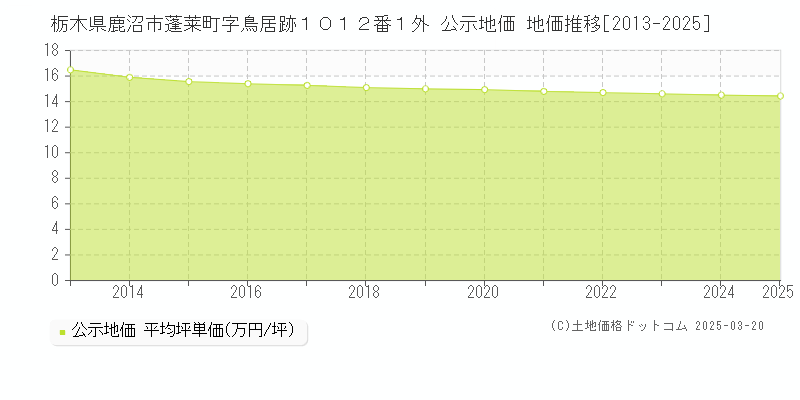 栃木県鹿沼市蓬莱町字鳥居跡１０１２番１外 公示地価 地価推移[2013-2025]