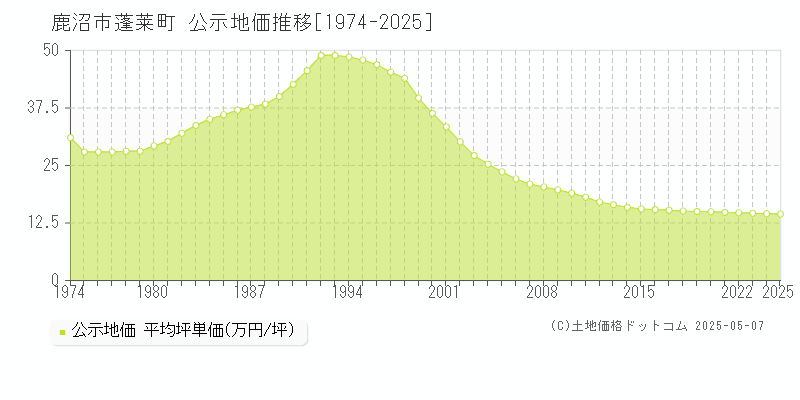 蓬莱町(鹿沼市)の公示地価推移グラフ(坪単価)[1974-2025年]