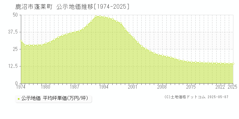 鹿沼市蓬莱町の地価公示推移グラフ 