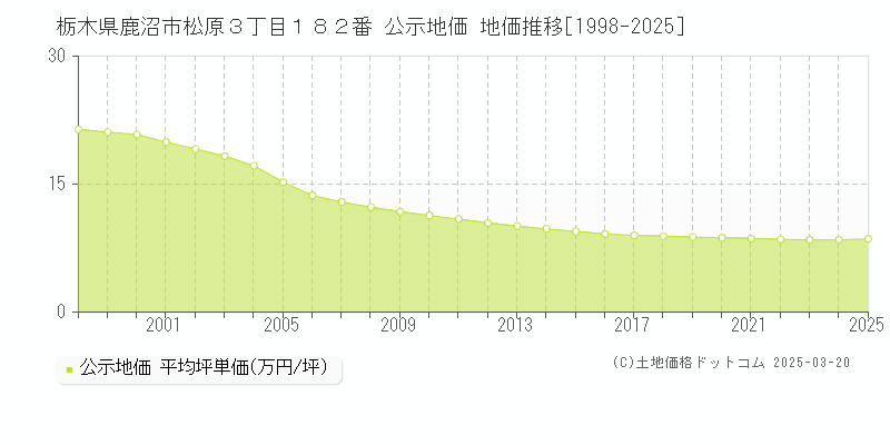 栃木県鹿沼市松原３丁目１８２番 公示地価 地価推移[1998-2025]