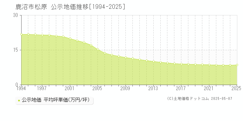 松原(鹿沼市)の公示地価推移グラフ(坪単価)[1994-2025年]