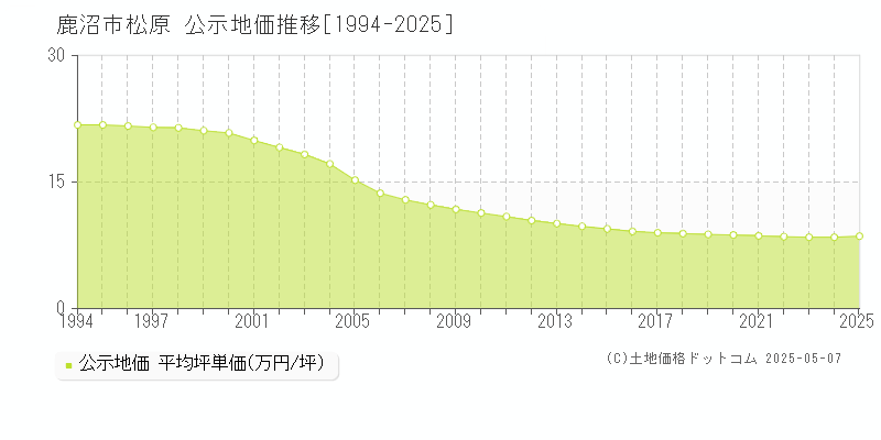 鹿沼市松原の地価公示推移グラフ 