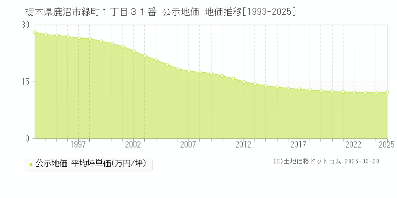 栃木県鹿沼市緑町１丁目３１番 公示地価 地価推移[1993-2025]