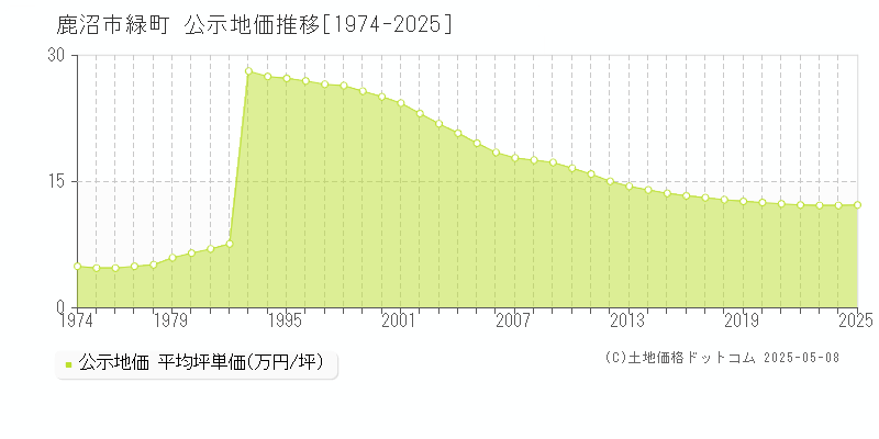 緑町(鹿沼市)の公示地価推移グラフ(坪単価)[1974-2025年]
