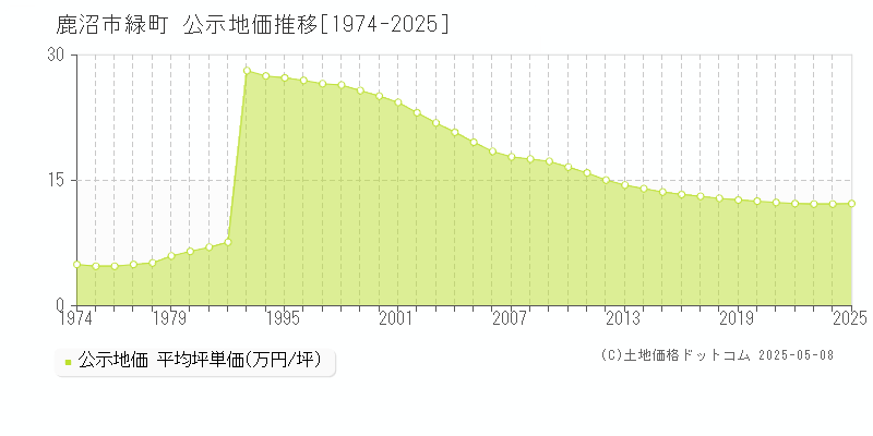 鹿沼市緑町の地価公示推移グラフ 