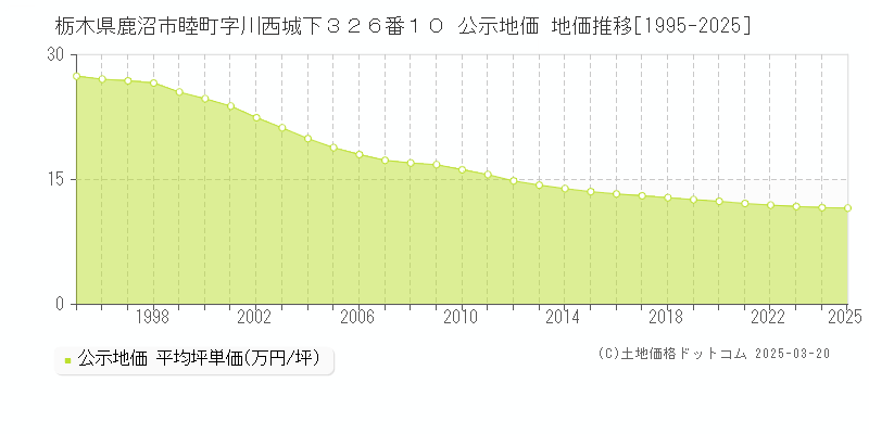 栃木県鹿沼市睦町字川西城下３２６番１０ 公示地価 地価推移[1995-2025]