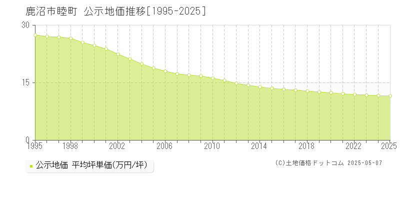 睦町(鹿沼市)の公示地価推移グラフ(坪単価)[1995-2025年]