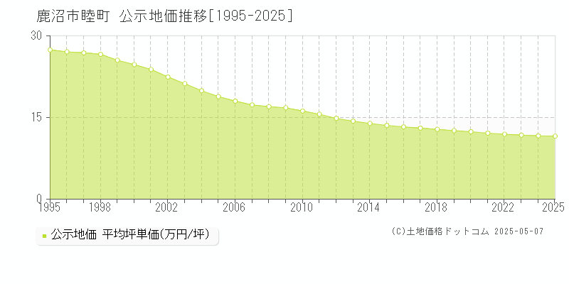 鹿沼市睦町の地価公示推移グラフ 