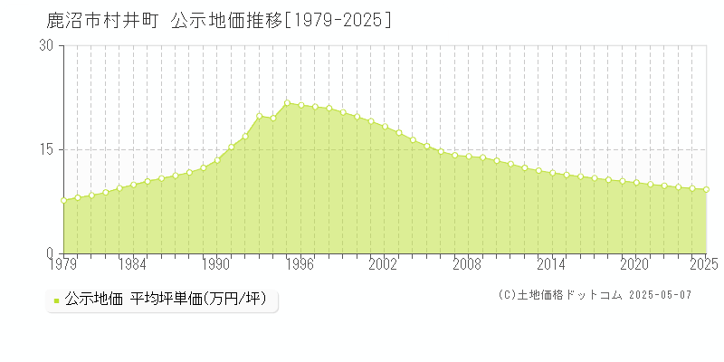 村井町(鹿沼市)の公示地価推移グラフ(坪単価)[1979-2025年]