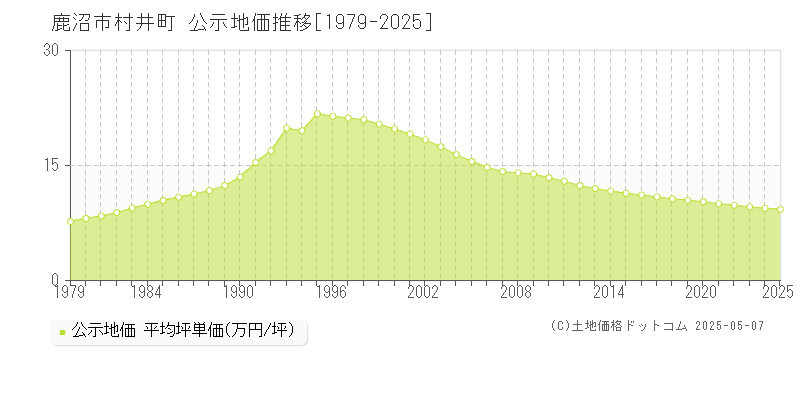 鹿沼市村井町の地価公示推移グラフ 