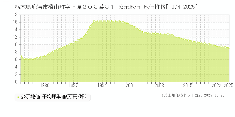 栃木県鹿沼市樅山町字上原３０３番３１ 公示地価 地価推移[1974-2025]