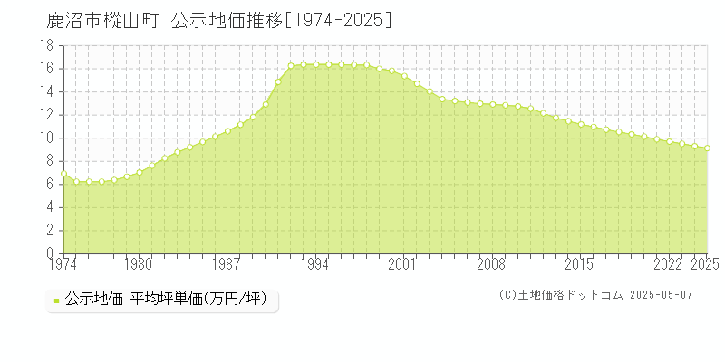 樅山町(鹿沼市)の公示地価推移グラフ(坪単価)[1974-2025年]