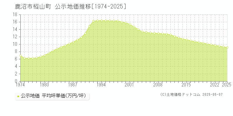 鹿沼市樅山町の地価公示推移グラフ 