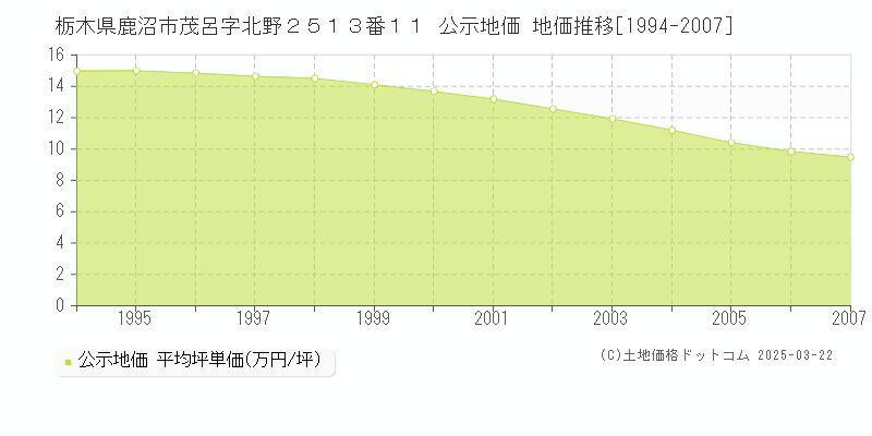栃木県鹿沼市茂呂字北野２５１３番１１ 公示地価 地価推移[1994-2007]