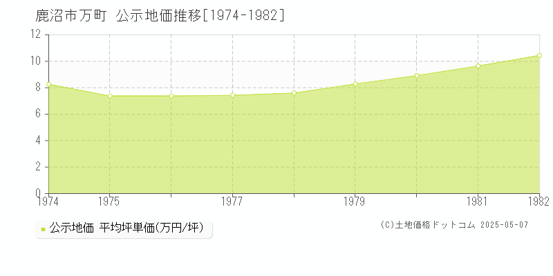 万町(鹿沼市)の公示地価推移グラフ(坪単価)[1974-1982年]