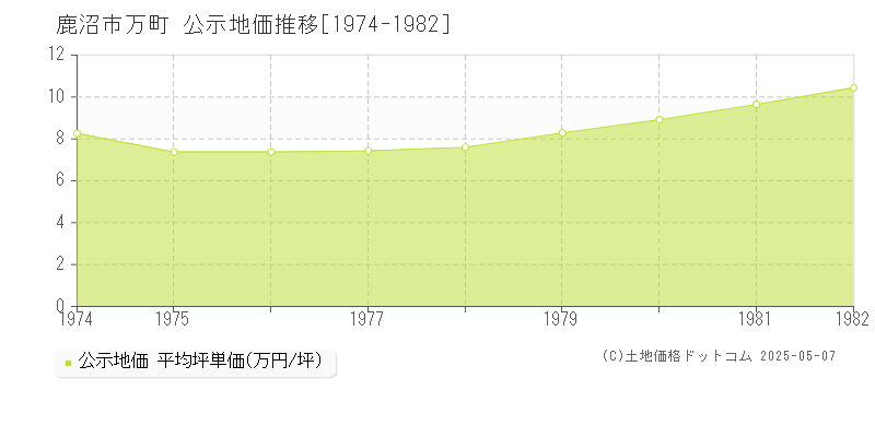 鹿沼市万町の地価公示推移グラフ 