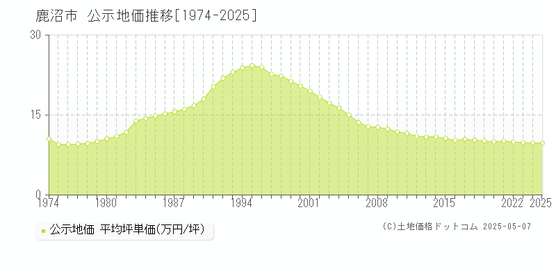 鹿沼市(栃木県)の公示地価推移グラフ(坪単価)[1974-2025年]
