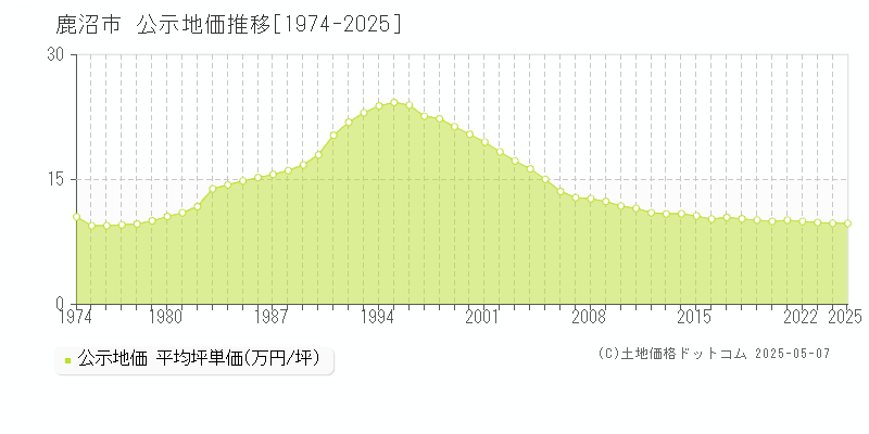 鹿沼市全域の地価公示推移グラフ 