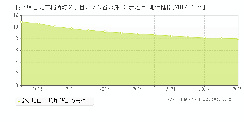 栃木県日光市稲荷町２丁目３７０番３外 公示地価 地価推移[2012-2025]