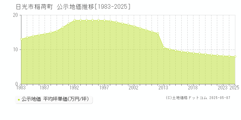 稲荷町(日光市)の公示地価推移グラフ(坪単価)[1983-2025年]