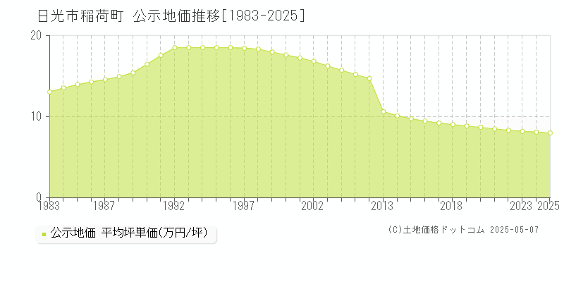 日光市稲荷町の地価公示推移グラフ 