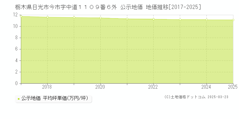 栃木県日光市今市字中道１１０９番６外 公示地価 地価推移[2017-2025]