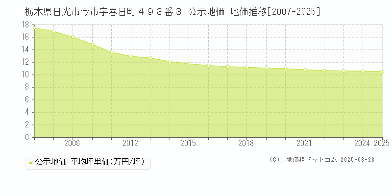 栃木県日光市今市字春日町４９３番３ 公示地価 地価推移[2007-2025]