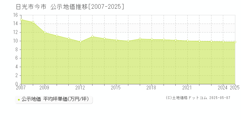 今市(日光市)の公示地価推移グラフ(坪単価)[2007-2025年]