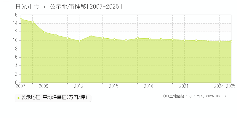 日光市今市の地価公示推移グラフ 