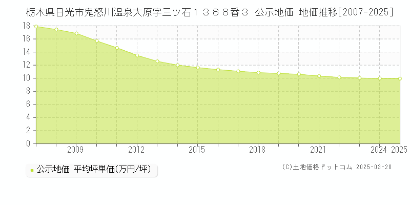 栃木県日光市鬼怒川温泉大原字三ツ石１３８８番３ 公示地価 地価推移[2007-2025]