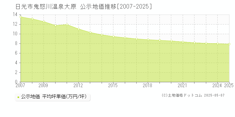 鬼怒川温泉大原(日光市)の公示地価推移グラフ(坪単価)[2007-2025年]