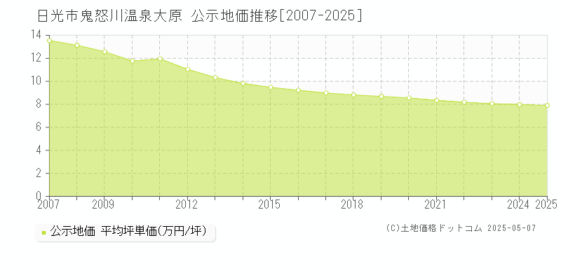 日光市鬼怒川温泉大原の地価公示推移グラフ 