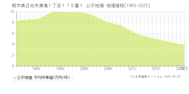 栃木県日光市清滝１丁目１７５番１ 公示地価 地価推移[1983-2025]