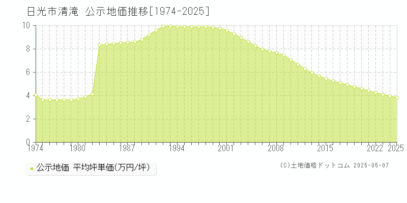 清滝(日光市)の公示地価推移グラフ(坪単価)[1974-2025年]
