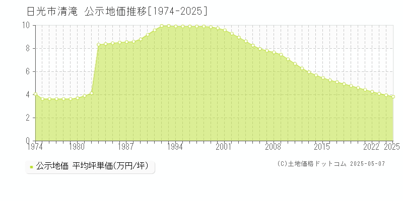 日光市清滝の地価公示推移グラフ 