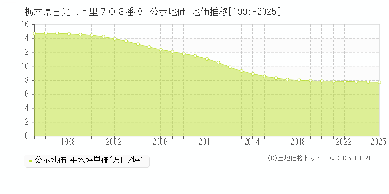 栃木県日光市七里７０３番８ 公示地価 地価推移[1995-2025]