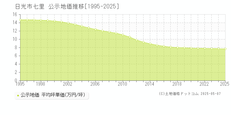 七里(日光市)の公示地価推移グラフ(坪単価)[1995-2025年]