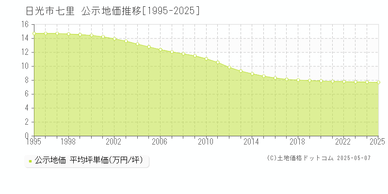 日光市七里の地価公示推移グラフ 