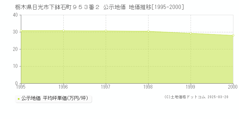 栃木県日光市下鉢石町９５３番２ 公示地価 地価推移[1995-2000]