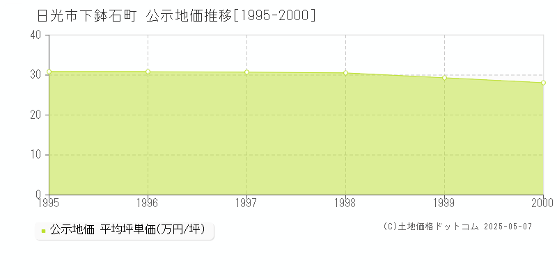 下鉢石町(日光市)の公示地価推移グラフ(坪単価)[1995-2000年]
