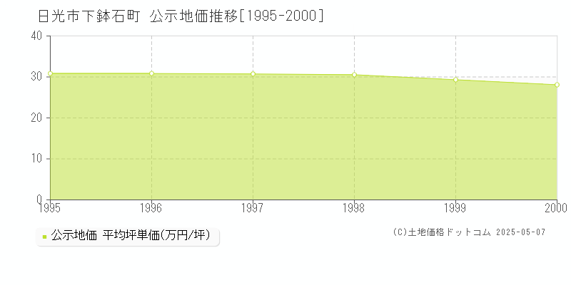 日光市下鉢石町の地価公示推移グラフ 