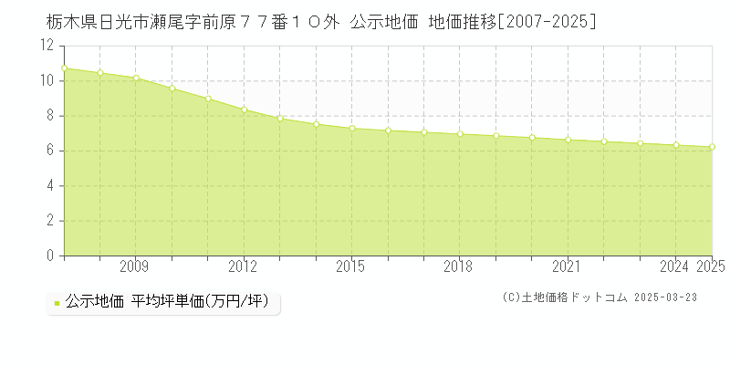 栃木県日光市瀬尾字前原７７番１０外 公示地価 地価推移[2007-2025]