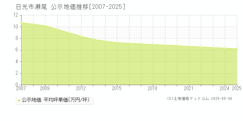 瀬尾(日光市)の公示地価推移グラフ(坪単価)[2007-2025年]