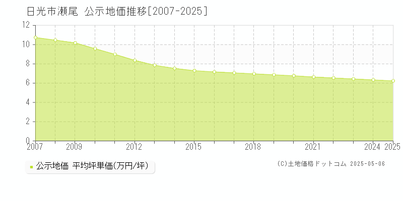 日光市瀬尾の地価公示推移グラフ 